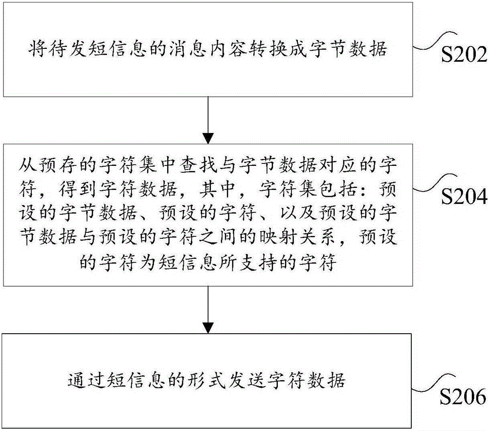 短信息的发送、接收方法及装置与流程