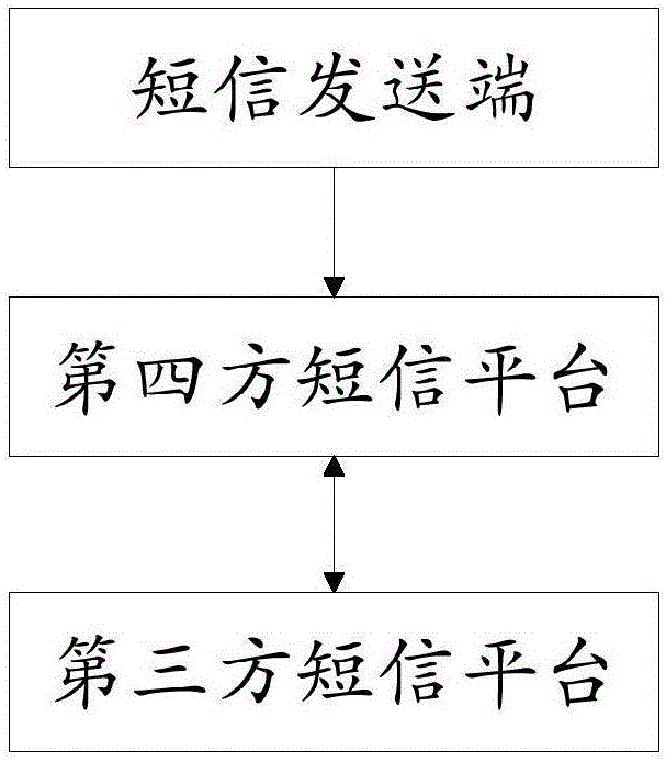 一種基于第四方短信平臺發(fā)送短信的方法及系統(tǒng)與流程