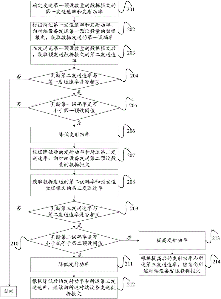 一種數(shù)據(jù)報(bào)文的傳輸方法及裝置與流程