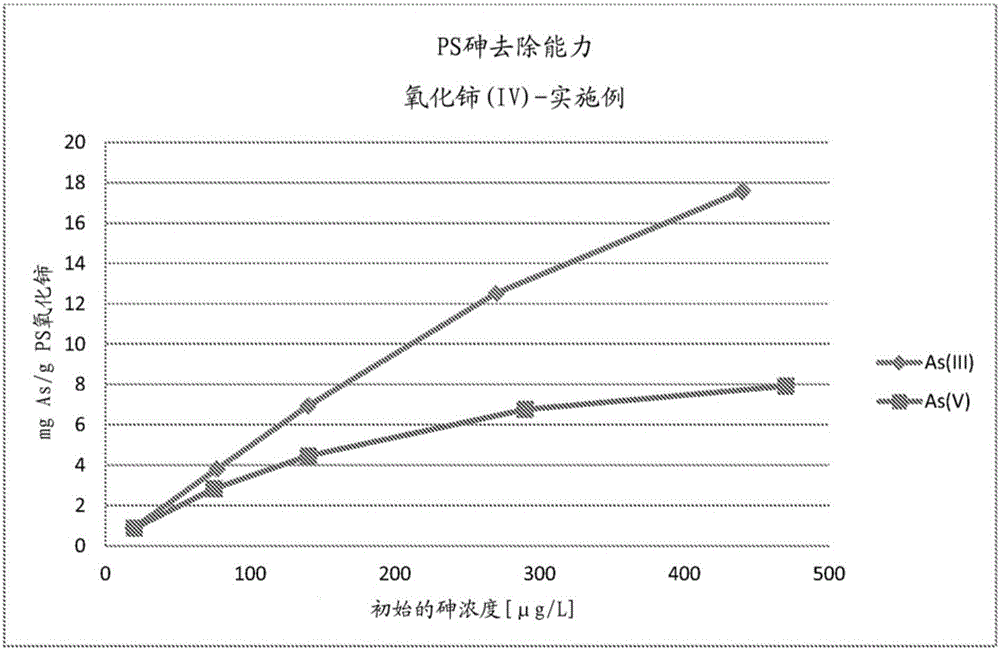 具有杰出的砷去除性質(zhì)的氧化鈰(IV)的制作方法與工藝