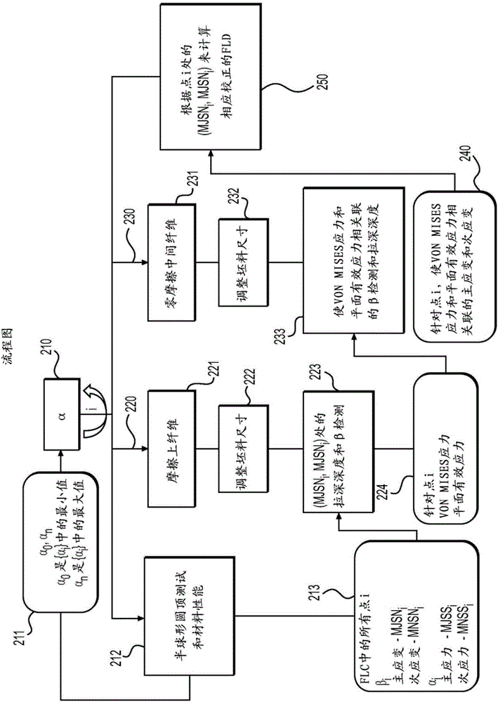 基于零摩擦分析来改变成形极限曲线的制作方法与工艺