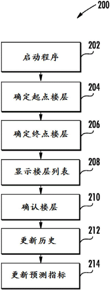 利用移动设备技术自动确定电梯用户的当前位置和下一目的地的制作方法与工艺