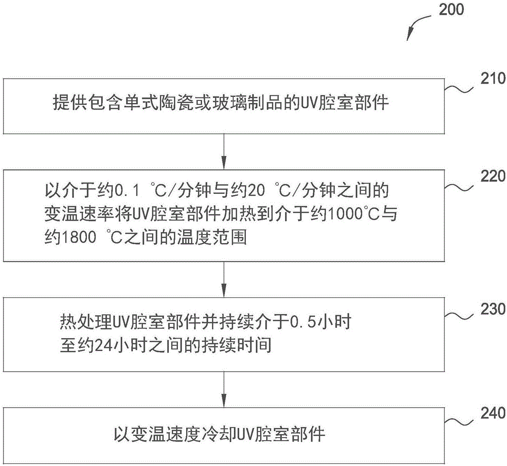 用于減少腔室微粒的關(guān)鍵腔室部件表面改良的制作方法與工藝