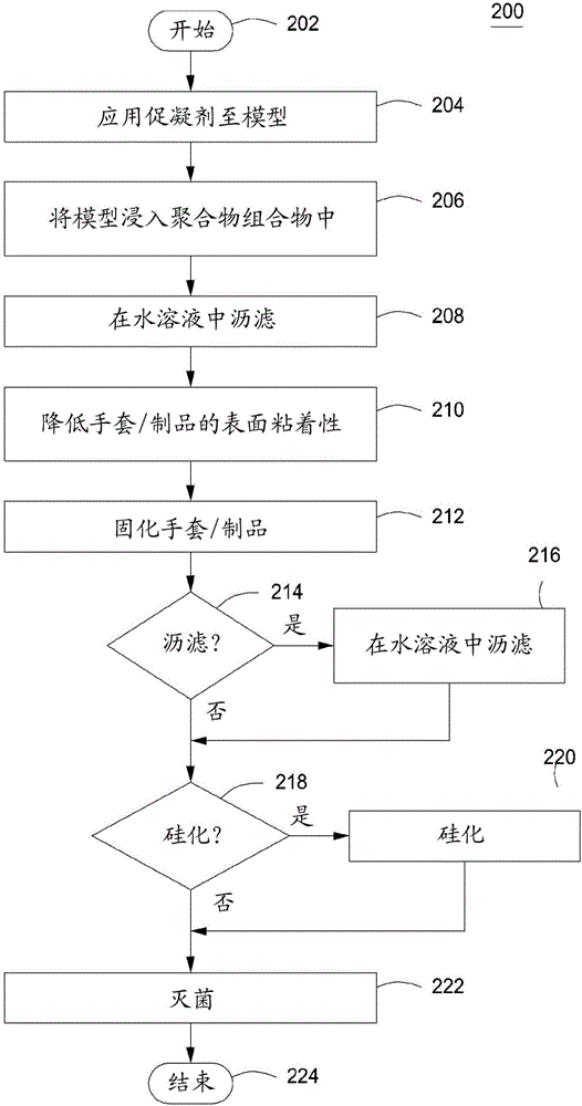 聚异戊二烯/聚氯丁烯组合物的制作方法与工艺