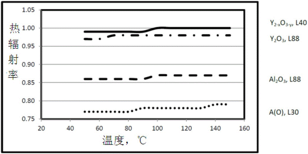 用于半導(dǎo)體腔室部件的輻射率可控涂層的制作方法與工藝