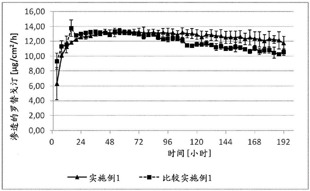 含羅替戈汀的經皮遞送系統的制作方法與工藝