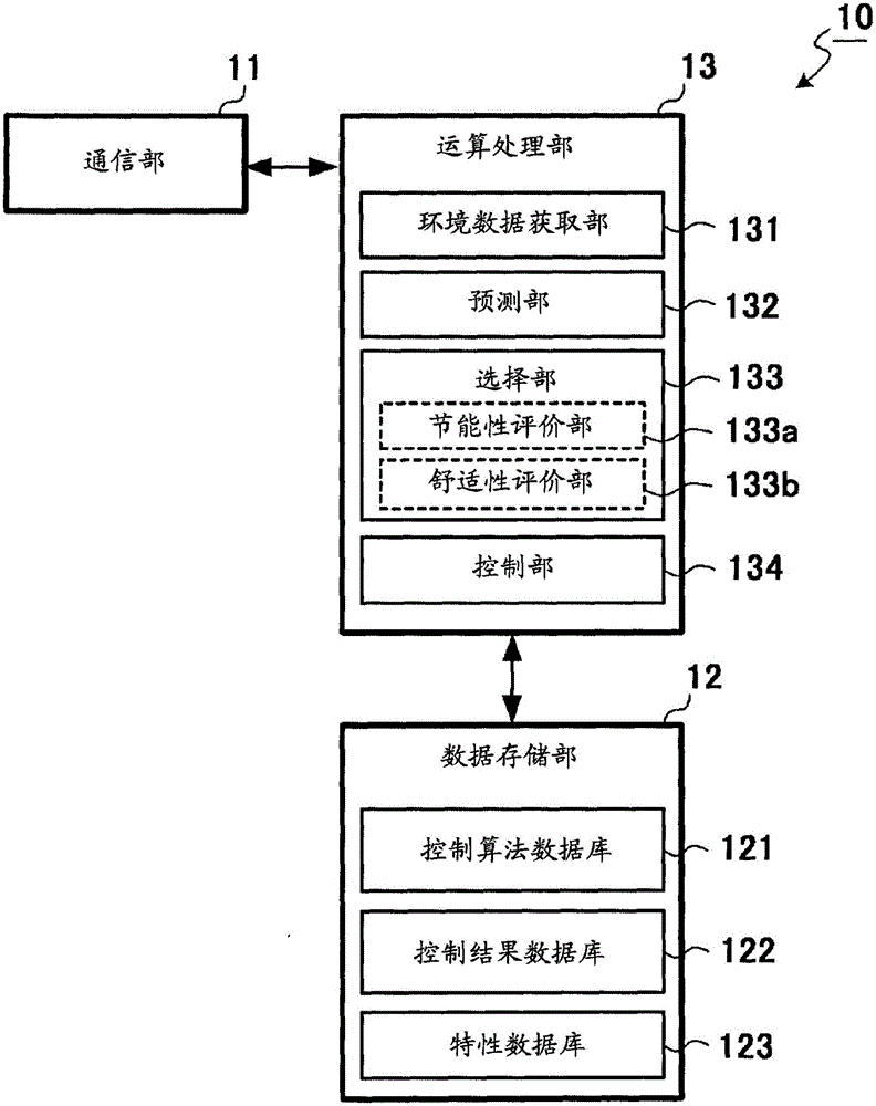 空調(diào)控制裝置、空調(diào)控制方法以及程序與流程