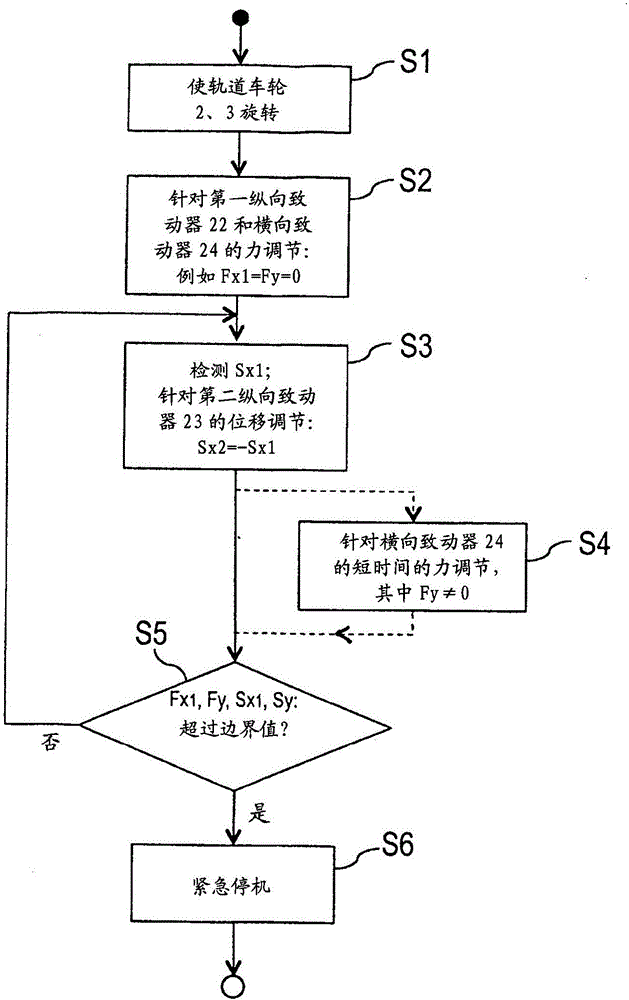 滾動(dòng)試驗(yàn)臺(tái)以及用于滾動(dòng)試驗(yàn)臺(tái)的運(yùn)行方法與流程