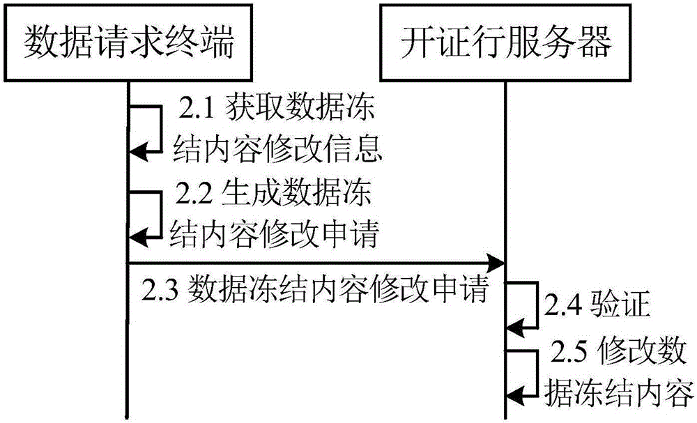 資金凍結(jié)內(nèi)容修改方法、數(shù)據(jù)處理方法、裝置和系統(tǒng)與流程