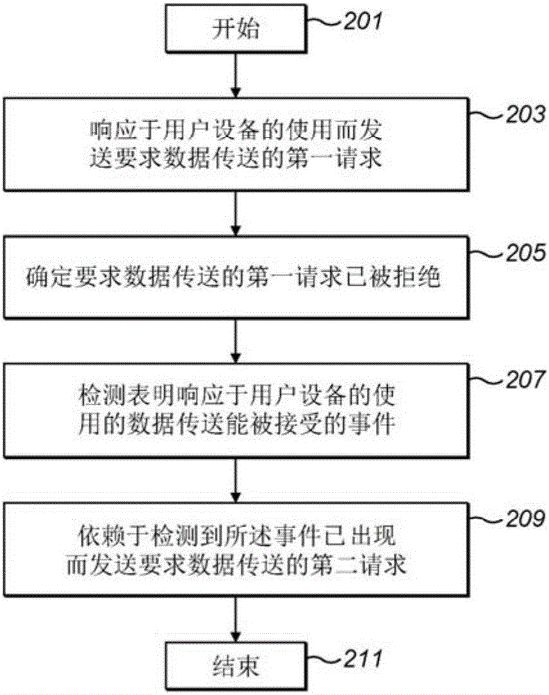 自动数据传送的制作方法与工艺