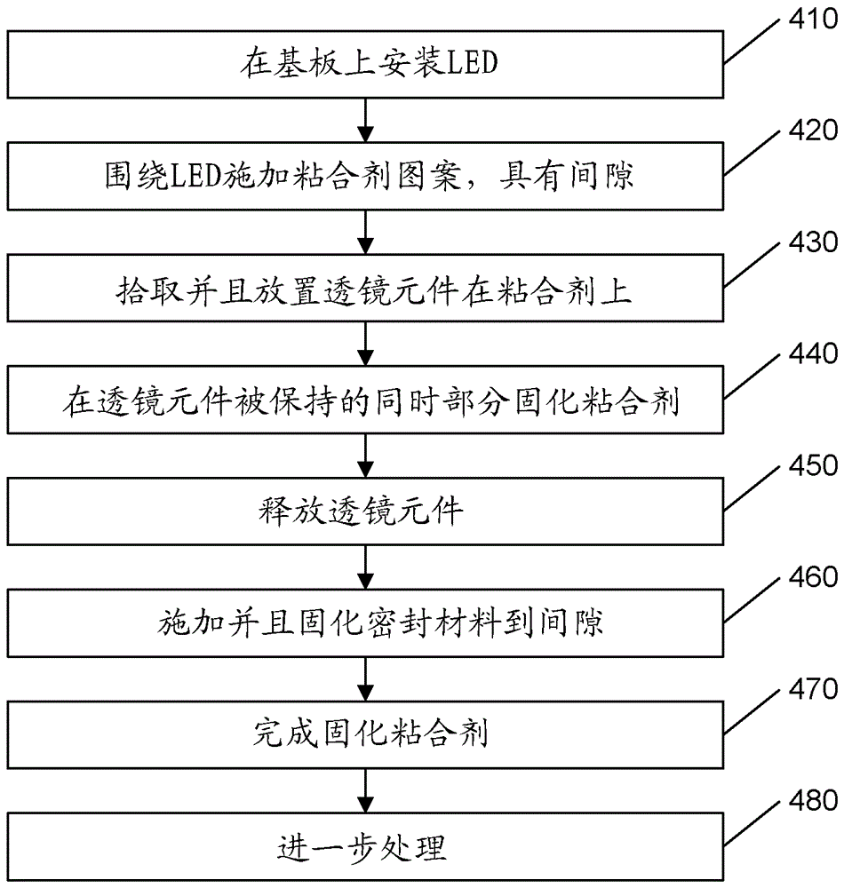 以高對(duì)準(zhǔn)精度將透鏡附著到LED模塊的方法與流程