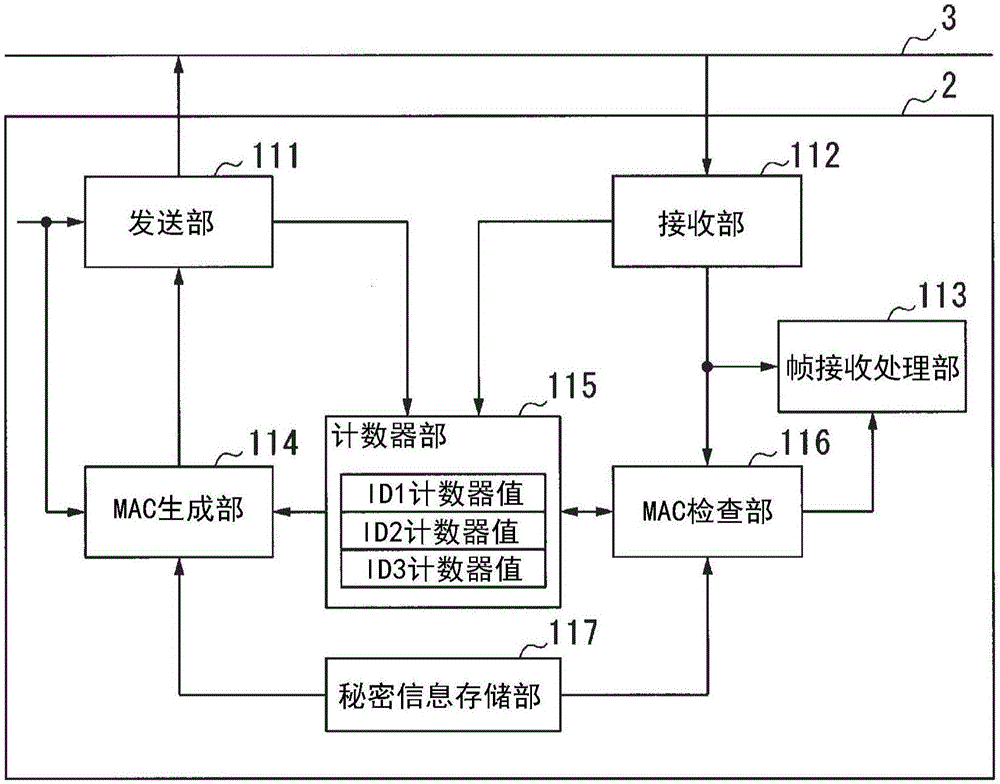 通信网络系统、发送节点、接收节点、消息检查方法及计算机程序与流程