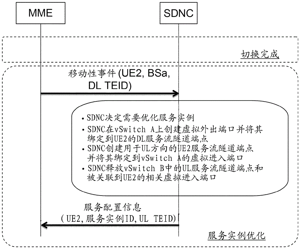 第5代移动网络中的按需网络服务的制作方法与工艺