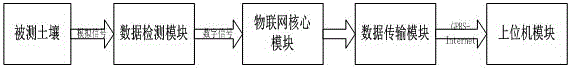 物联网水肥一体化蒸渗仪测量系统的制作方法与工艺