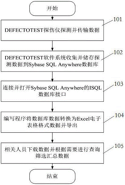 在線探傷數(shù)據(jù)轉(zhuǎn)換導(dǎo)出及共享查詢系統(tǒng)的制作方法與工藝