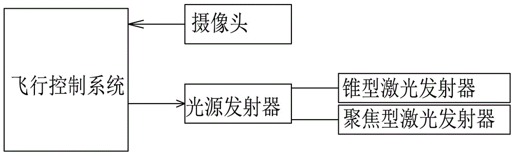 一種新型的具有避障和測距功能的無人機(jī)的制作方法與工藝