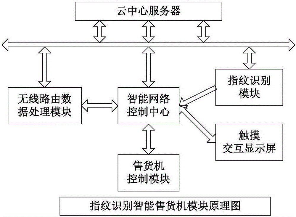 一种具有指纹识别机的智能售货机的制作方法与工艺