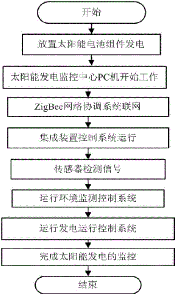 一種太陽能發(fā)電的監(jiān)控系統(tǒng)的制作方法與工藝