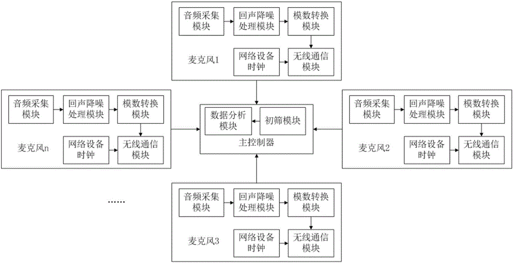 一種基于分布式麥克風(fēng)的拾音裝置的制作方法