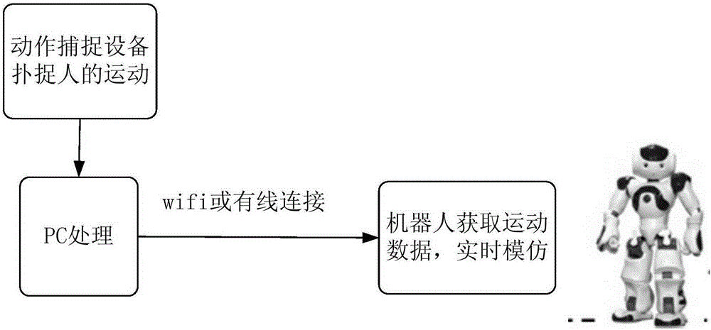 一种机器人实时模仿方法与制造工艺