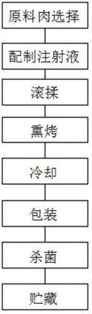 烧烤许可证加工流程图图片