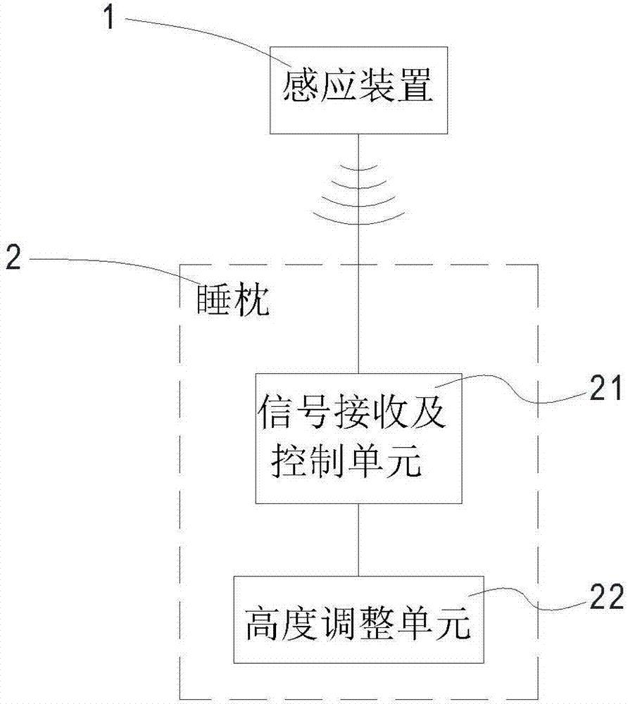 體感式高度自動(dòng)調(diào)整睡枕的制造方法與工藝