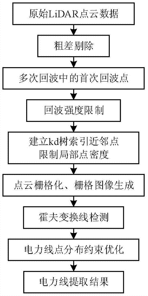 一種基于機(jī)載LiDAR數(shù)據(jù)的城市區(qū)域電力線檢測(cè)方法與流程