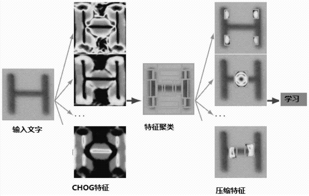 基于特征壓縮與特征選擇的歪斜場景文字識別方法與流程