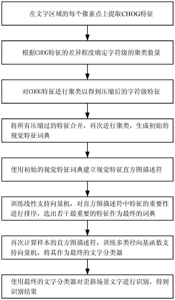 基于特征壓縮與特征選擇的歪斜場景文字識別方法與流程