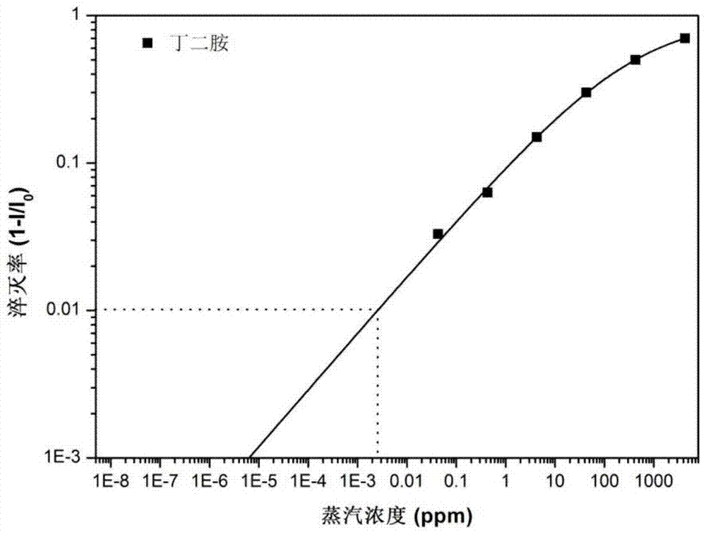 对有机胺类气体具有荧光响应的一维有机半导体纳米管及其制备方法和应用与流程