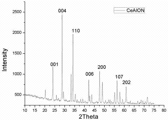 一种Eu3+/Mg2+:CeAlON荧光材料及其制备方法与流程