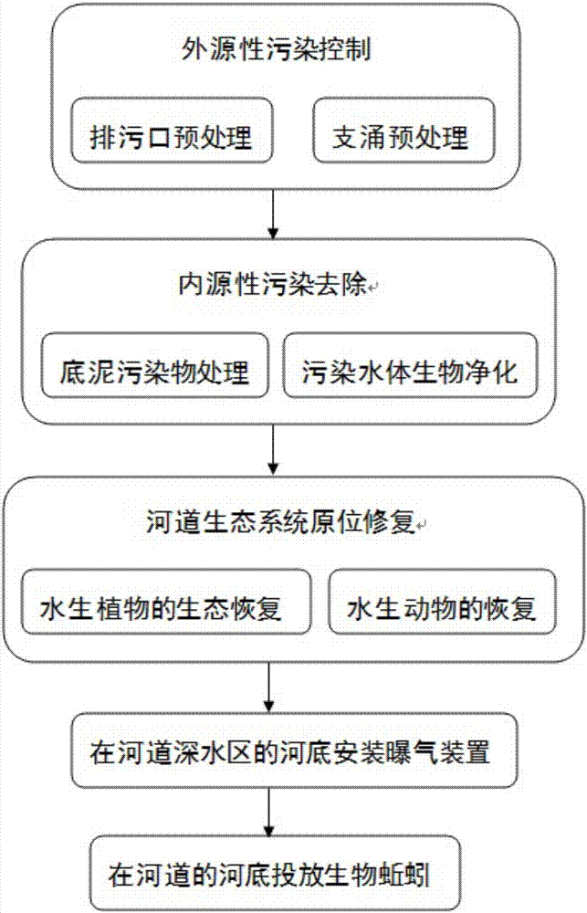 一種對城鎮(zhèn)河道的綜合治理方法與流程