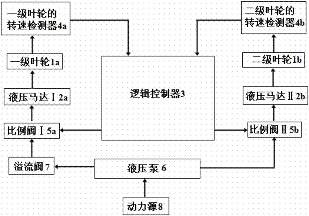 一種液壓驅(qū)動的對旋風(fēng)機的控制系統(tǒng)及其控制方法與流程