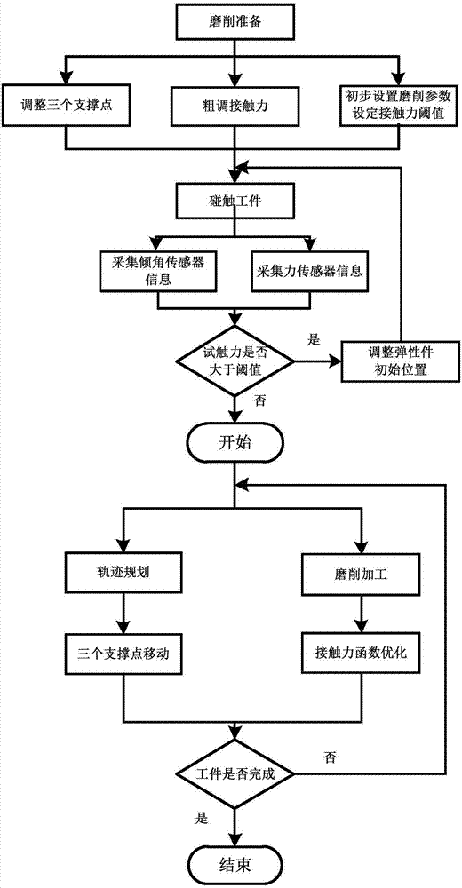 一种大型曲面磨削自适应控制方法与流程