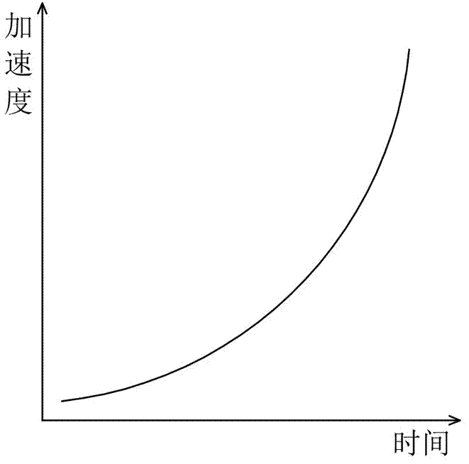 圓織機(jī)用直流變頻電機(jī)分段啟動(dòng)加速控制方法與流程