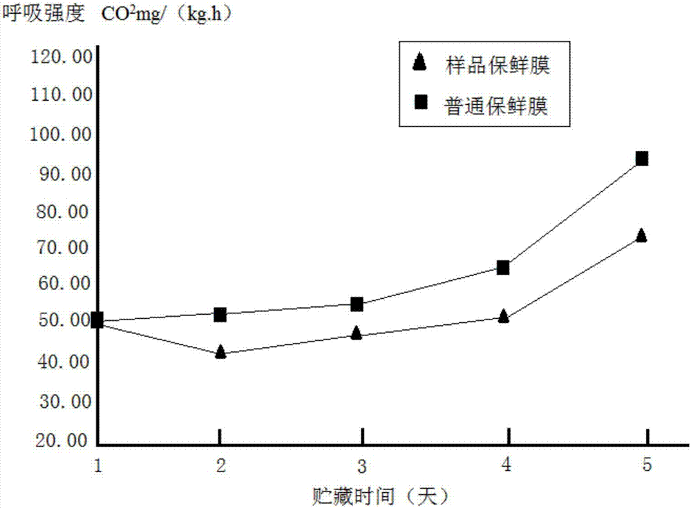 一種含稀土配合物的草莓保鮮膜母粒的制備方法與流程