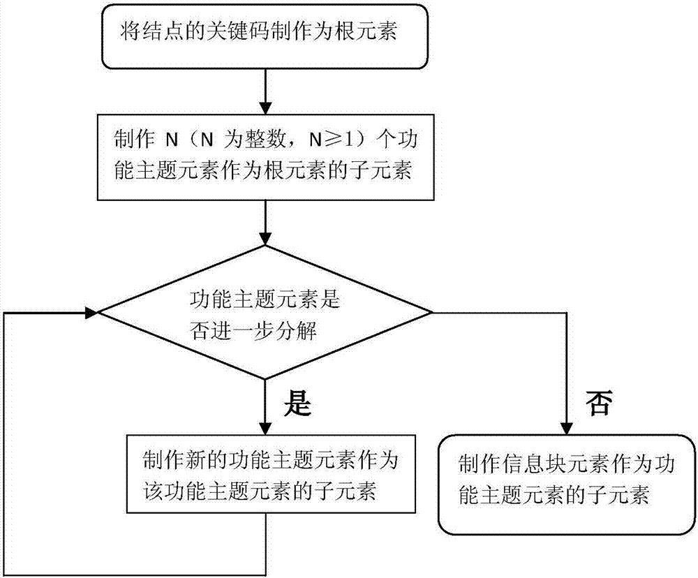 將線性結(jié)構(gòu)信息加工為非線性結(jié)構(gòu)的方法和裝置與流程