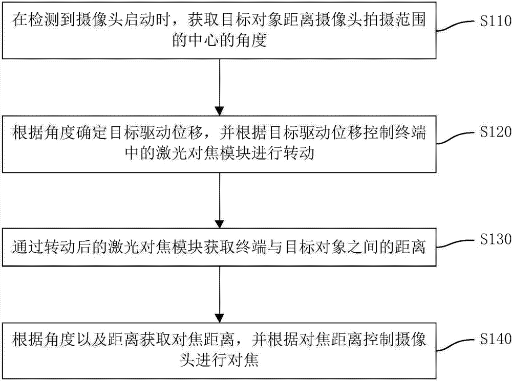 攝像頭對(duì)焦方法、裝置以及終端與流程