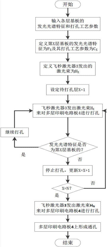 一種多層印刷電路板的激光打孔方法及使用其的系統(tǒng)與流程