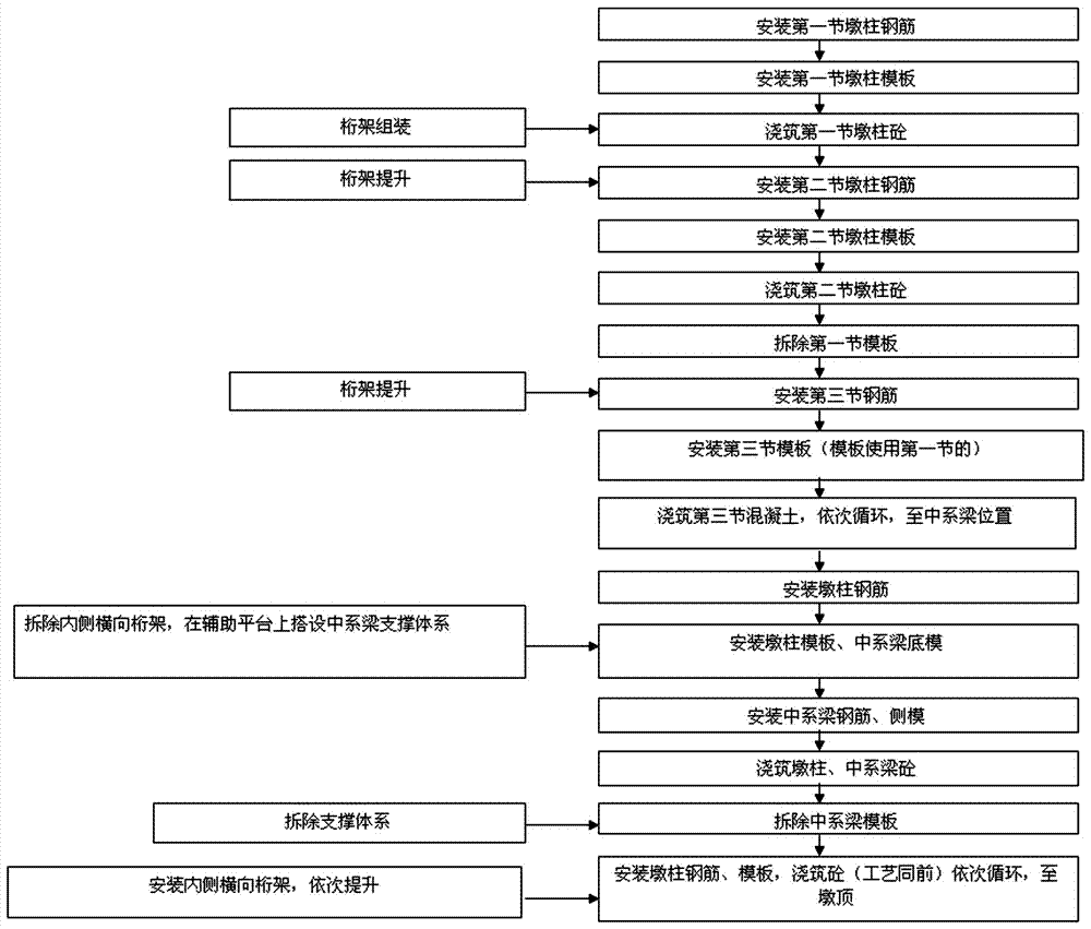 双柱墩和中系梁桁架整体移动系统的制造方法与工艺