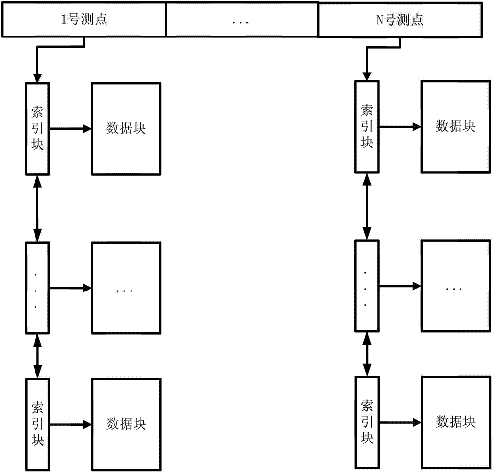 實時數(shù)據(jù)庫讀取及寫入方法與流程