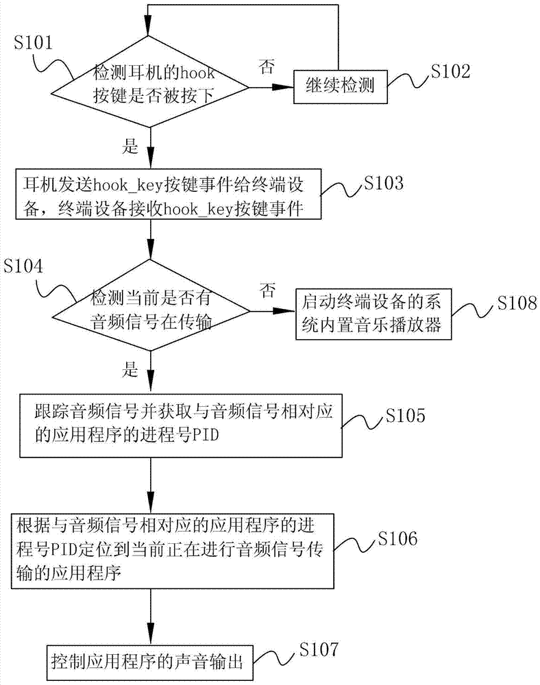 一種通過耳機深層次控制聲音播放的方法及終端設(shè)備與流程