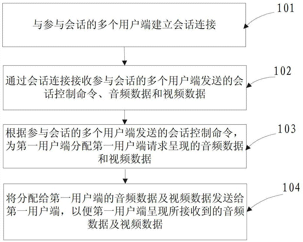 多人會話時數(shù)據(jù)呈現(xiàn)的方法、服務(wù)器及系統(tǒng)與流程