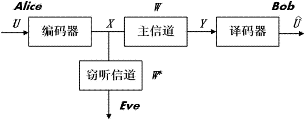 背景技术:20世纪70年代,wyner基于信息论方法构建了"窃听信道"模型,如