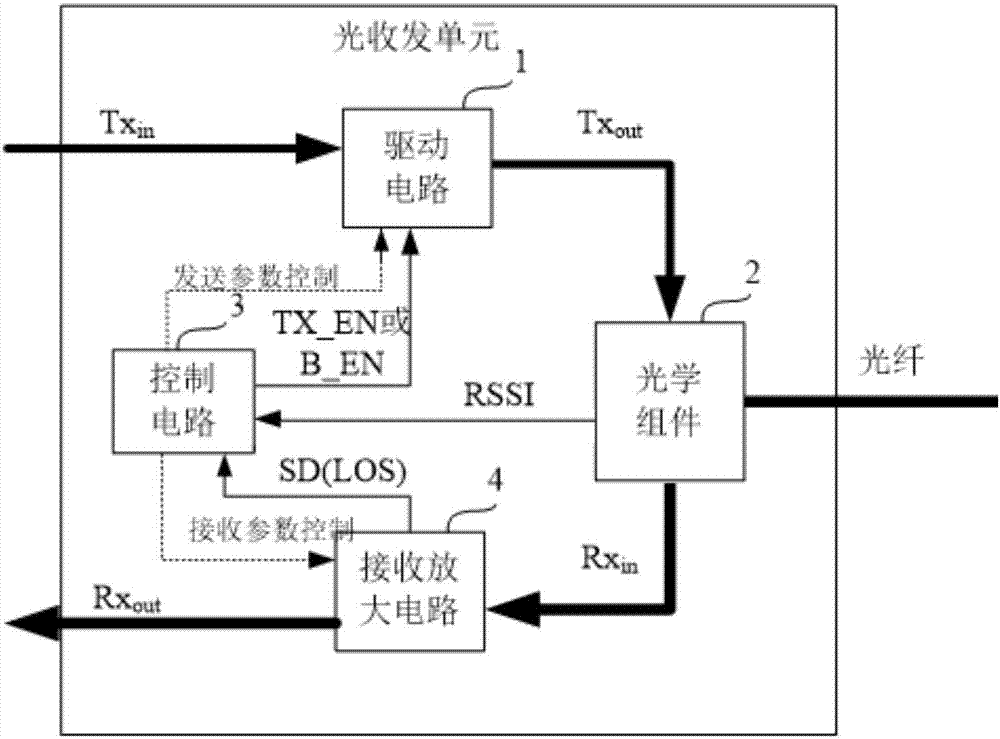 光收發單元,光模塊及光通信系統的製造方法與工藝