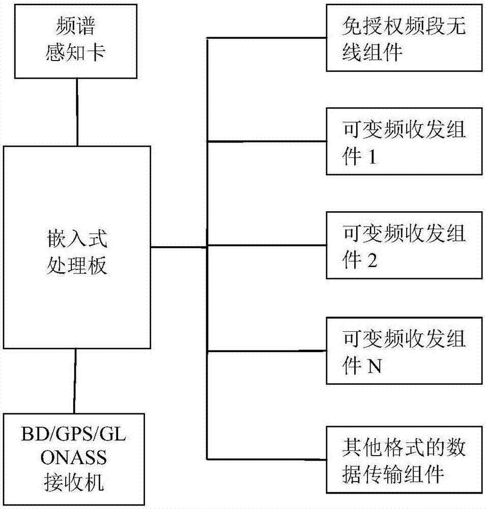 一種基于多模多頻的無線自組織網(wǎng)絡(luò)通信設(shè)備的制造方法與工藝