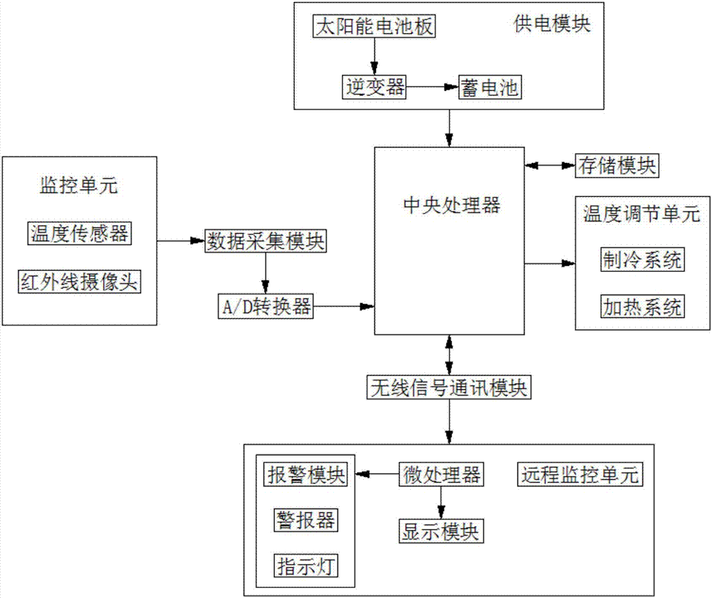 一種可實時監控家禽飼養溫度的監控器的制造方法與工藝