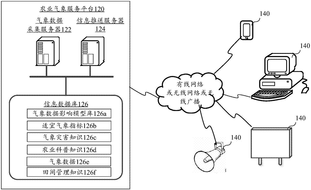 一种农业信息发送系统的制造方法与工艺