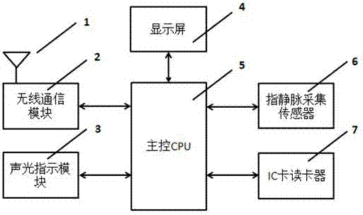 一種基于指靜脈的公交扣費裝置和城市公交系統(tǒng)的制造方法