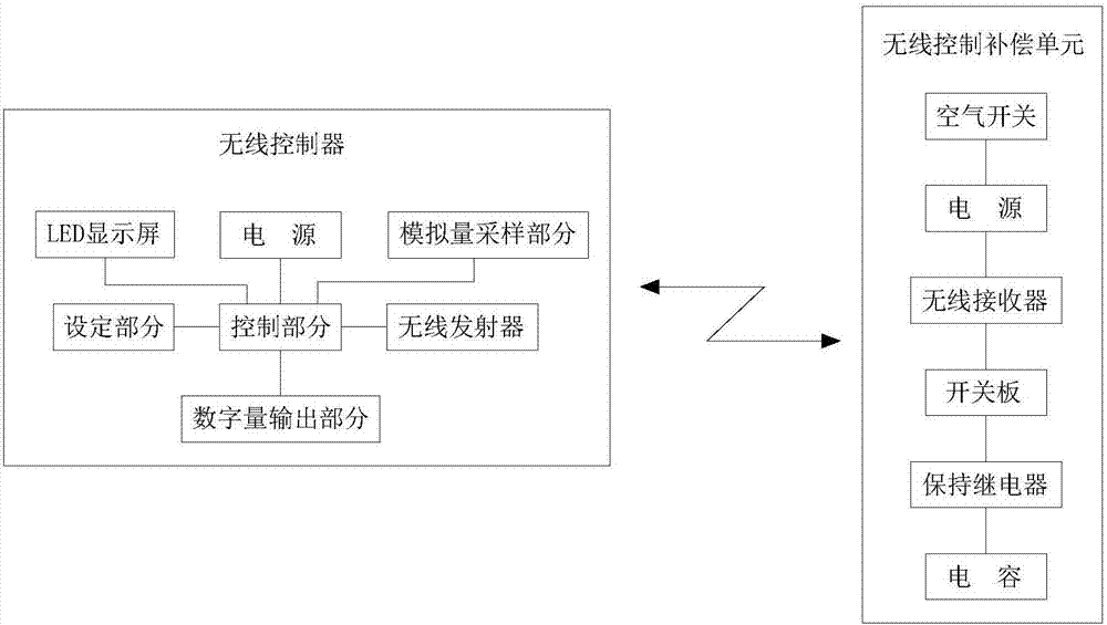 一种低压无线控制的无功补偿装置的制造方法